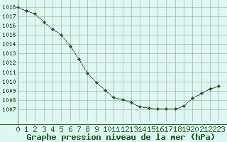 Courbe de la pression atmosphrique pour Dieppe (76)