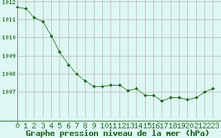 Courbe de la pression atmosphrique pour Trappes (78)