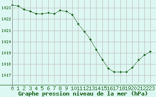 Courbe de la pression atmosphrique pour Sallanches (74)