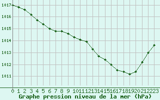 Courbe de la pression atmosphrique pour Neuville-de-Poitou (86)