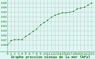 Courbe de la pression atmosphrique pour Quimperl (29)