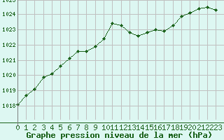 Courbe de la pression atmosphrique pour Ile Rousse (2B)