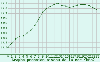 Courbe de la pression atmosphrique pour Chlons-en-Champagne (51)