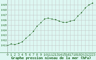 Courbe de la pression atmosphrique pour Le Luc - Cannet des Maures (83)