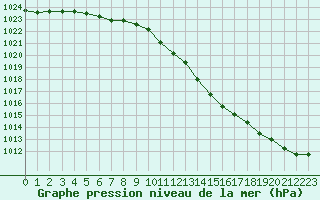 Courbe de la pression atmosphrique pour Rouen (76)