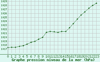 Courbe de la pression atmosphrique pour Sainte-Ouenne (79)