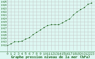 Courbe de la pression atmosphrique pour Taradeau (83)