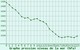 Courbe de la pression atmosphrique pour Pau (64)