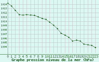 Courbe de la pression atmosphrique pour Ble / Mulhouse (68)