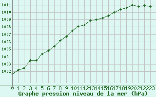 Courbe de la pression atmosphrique pour Xonrupt-Longemer (88)