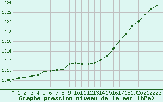 Courbe de la pression atmosphrique pour Sainte-Genevive-des-Bois (91)