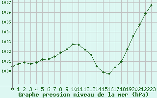 Courbe de la pression atmosphrique pour Avord (18)