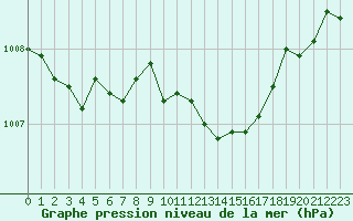 Courbe de la pression atmosphrique pour Renwez (08)