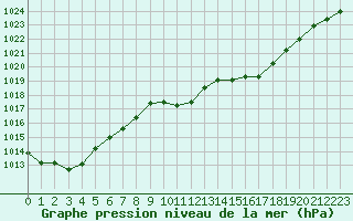 Courbe de la pression atmosphrique pour Lhospitalet (46)