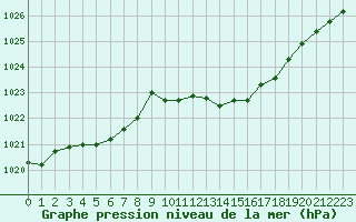 Courbe de la pression atmosphrique pour Calvi (2B)