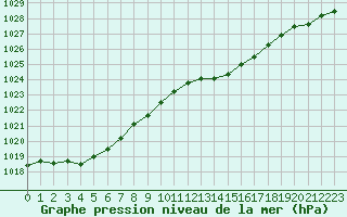 Courbe de la pression atmosphrique pour Lignerolles (03)