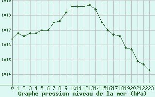 Courbe de la pression atmosphrique pour Quimperl (29)