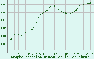 Courbe de la pression atmosphrique pour Leucate (11)