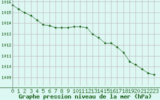 Courbe de la pression atmosphrique pour Le Talut - Belle-Ile (56)