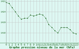 Courbe de la pression atmosphrique pour Muret (31)