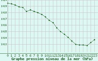 Courbe de la pression atmosphrique pour Le Luc - Cannet des Maures (83)