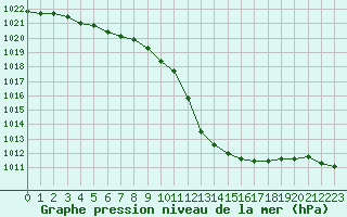 Courbe de la pression atmosphrique pour Grenoble/St-Etienne-St-Geoirs (38)