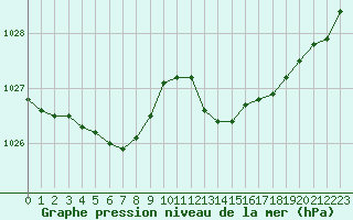 Courbe de la pression atmosphrique pour Le Talut - Belle-Ile (56)