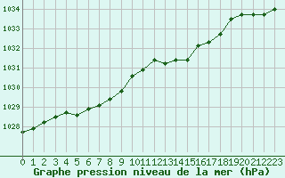 Courbe de la pression atmosphrique pour Gurande (44)