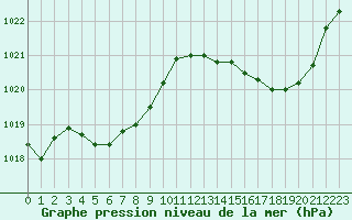 Courbe de la pression atmosphrique pour Jan (Esp)