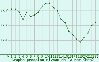 Courbe de la pression atmosphrique pour Cazaux (33)