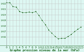 Courbe de la pression atmosphrique pour Challes-les-Eaux (73)