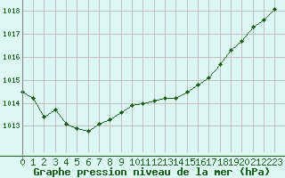 Courbe de la pression atmosphrique pour Calais / Marck (62)