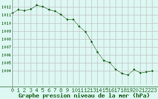 Courbe de la pression atmosphrique pour Angliers (17)