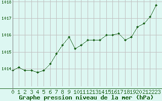 Courbe de la pression atmosphrique pour La Javie (04)