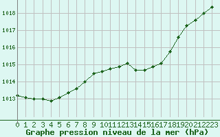 Courbe de la pression atmosphrique pour Cognac (16)