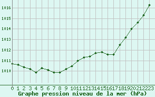 Courbe de la pression atmosphrique pour Caen (14)
