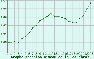 Courbe de la pression atmosphrique pour Agen (47)