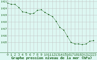 Courbe de la pression atmosphrique pour Luc-sur-Orbieu (11)