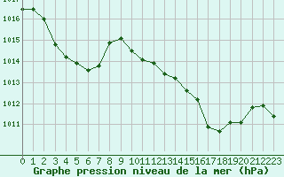 Courbe de la pression atmosphrique pour Voiron (38)