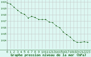 Courbe de la pression atmosphrique pour Biscarrosse (40)