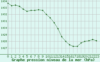 Courbe de la pression atmosphrique pour Lans-en-Vercors (38)