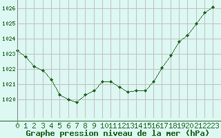 Courbe de la pression atmosphrique pour Pertuis - Grand Cros (84)