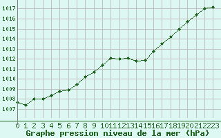 Courbe de la pression atmosphrique pour Cap Pertusato (2A)