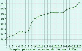 Courbe de la pression atmosphrique pour Crest (26)