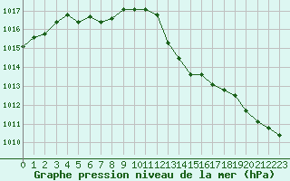 Courbe de la pression atmosphrique pour Orange (84)