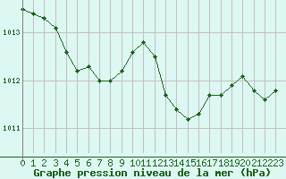 Courbe de la pression atmosphrique pour Lamballe (22)