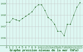 Courbe de la pression atmosphrique pour Avord (18)