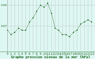 Courbe de la pression atmosphrique pour Cabris (13)