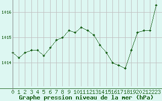 Courbe de la pression atmosphrique pour Isle-sur-la-Sorgue (84)