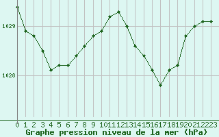 Courbe de la pression atmosphrique pour Triel-sur-Seine (78)